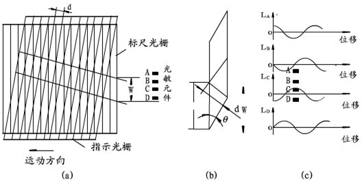 光柵尺，分辨細微的差別(圖3)