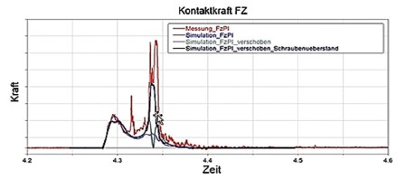 用Adams-Marc協(xié)同仿真對(duì)車輛極端負(fù)載狀況進(jìn)行仿真(圖7) 用Adams-Marc協(xié)同仿真對(duì)車輛極端負(fù)載狀況進(jìn)行仿真(圖7)